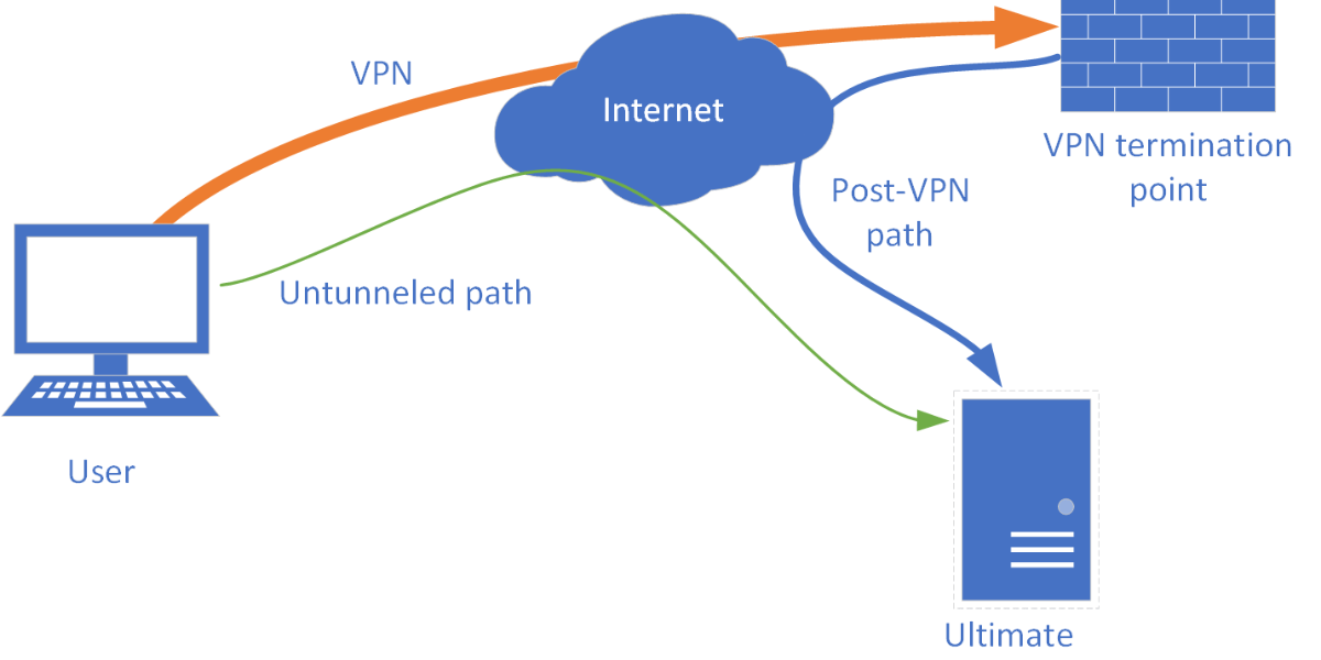 which vpn tunnel style routes only certain types of traffic